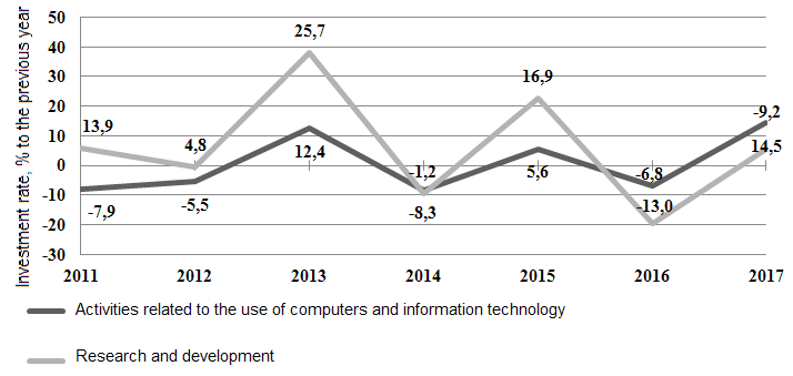 The dynamics of fixed capital investment in the Russian Federation in two economic activities at comparable prices (as a percentage of the previous year)